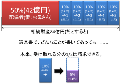 減殺請求の図