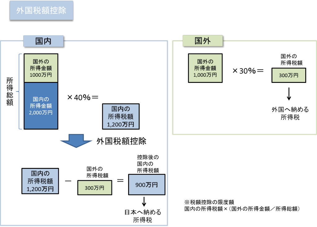 外国税額控除
