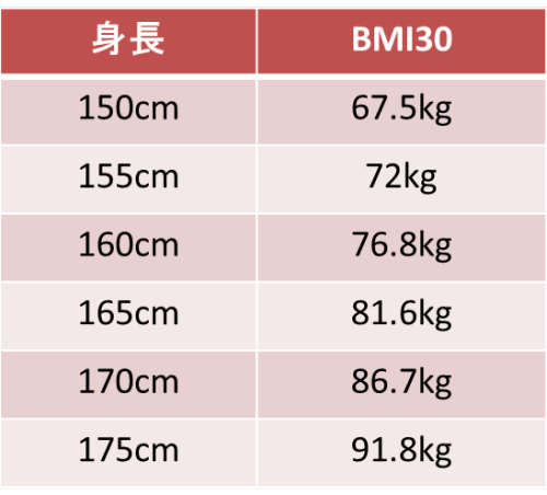 BMI30