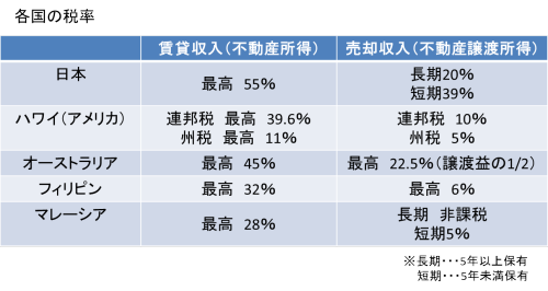 各国の税率(海外不動産投資)