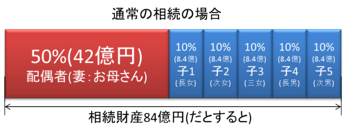 通常の相続