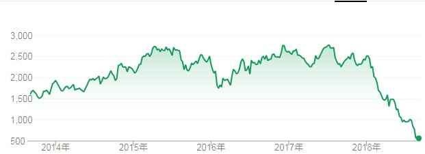 スルガ銀行 株価