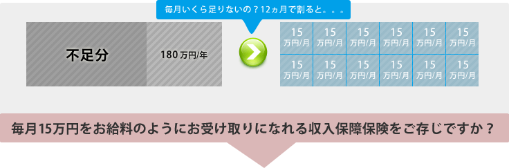 毎月15万円をお給料のようにお受け取りになれる収入保障保険をご存知ですか？